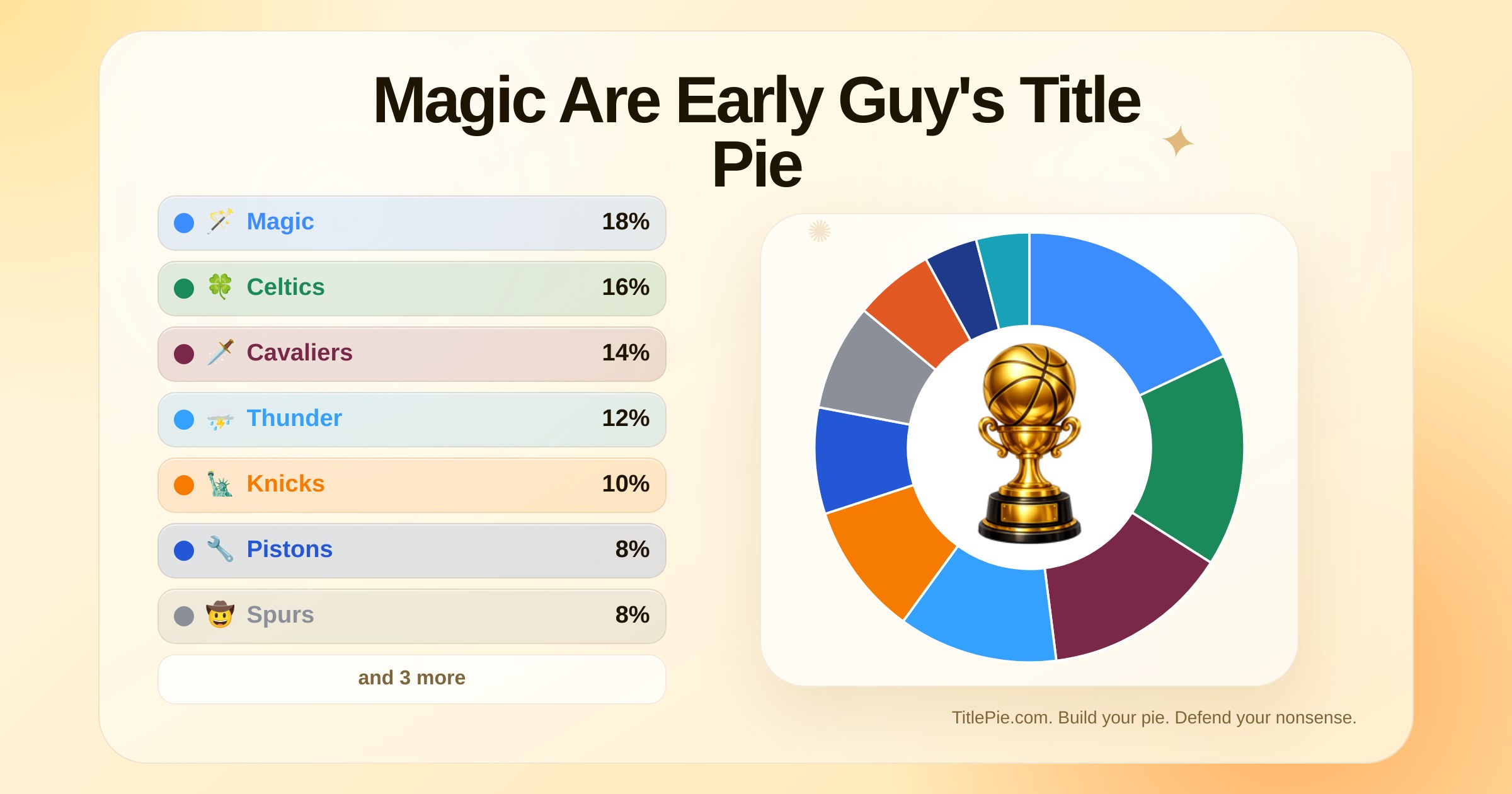 Magic Are Early Guy's Title Pie | Title Pie